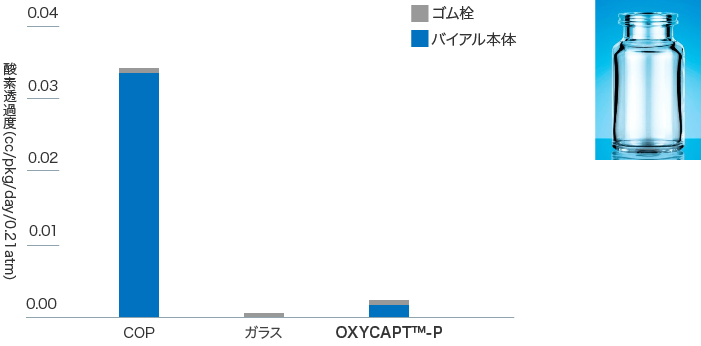 グラフと写真:OXYCAPTの酸素バリア性。詳細は本文参照。